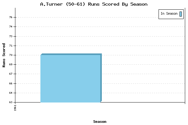 Runs per Season Chart for A.Turner (50-61)